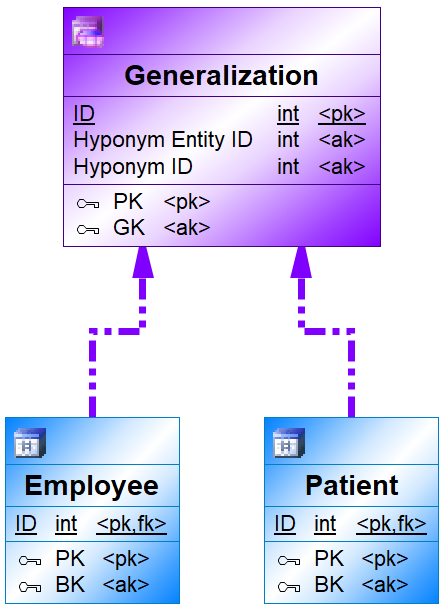 Relation between generalization and the anchors 'Employee' and 'Patient'