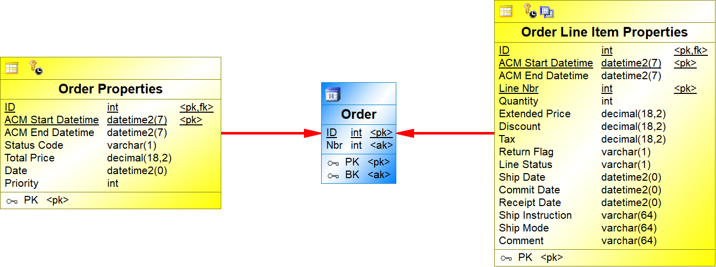 Order Line Item as Context entity TPCH