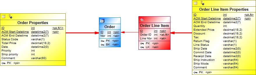 Order Line Item as Link entity TPCH