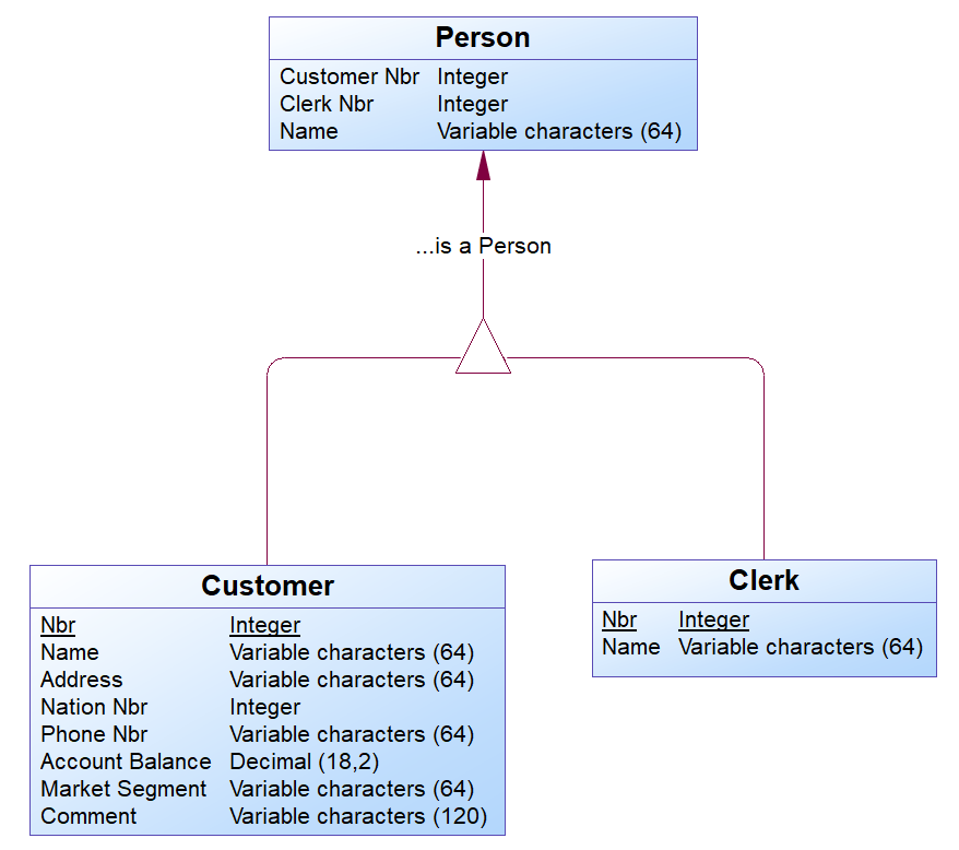 Example generalization in logical data model