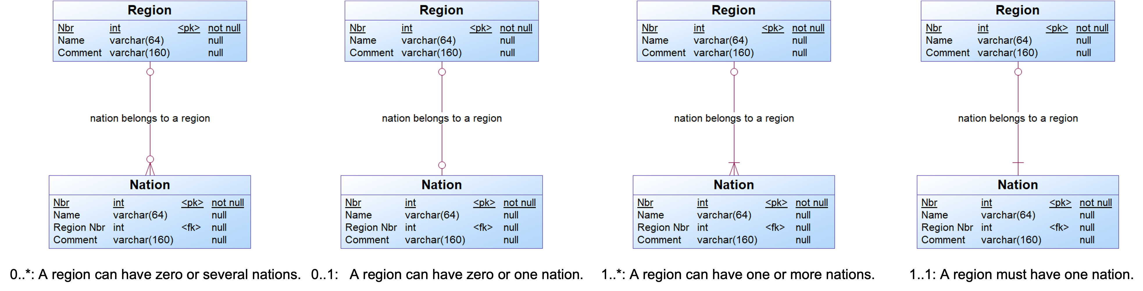 Different cardinality values for the reference between nation and region 