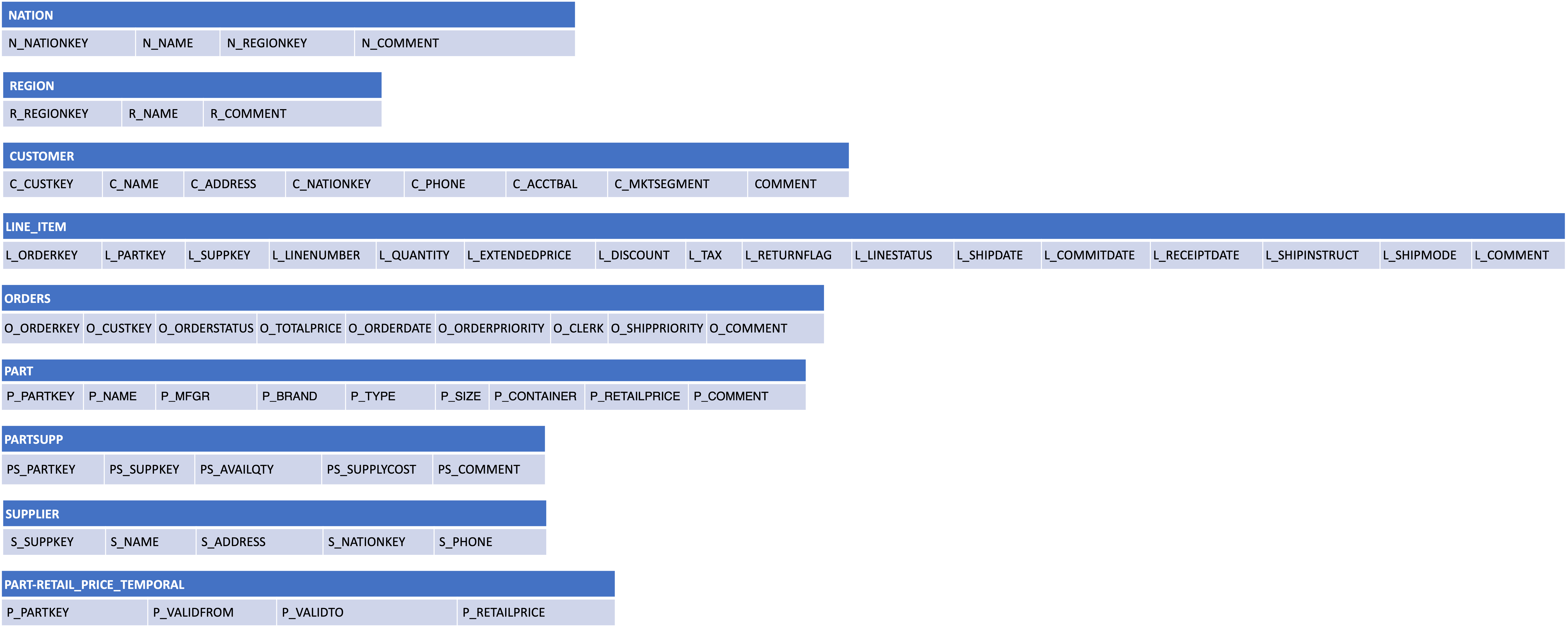 TPCH data delivery structure