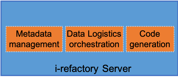 The main capabilities of the i-refactory server