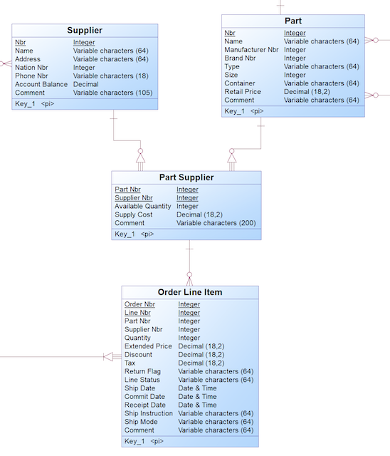 Logical validation model Part Supplier