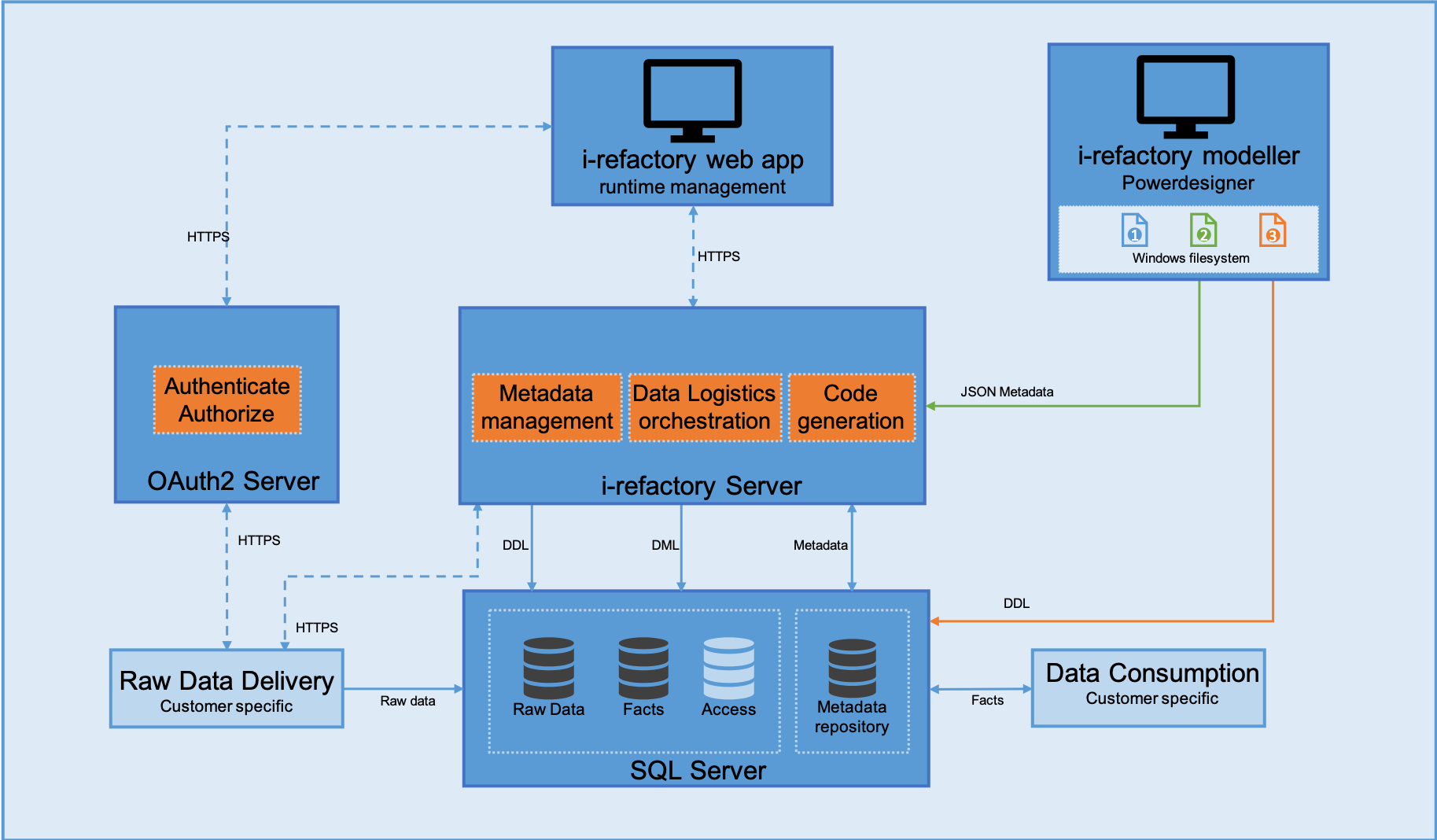 Solution Overview