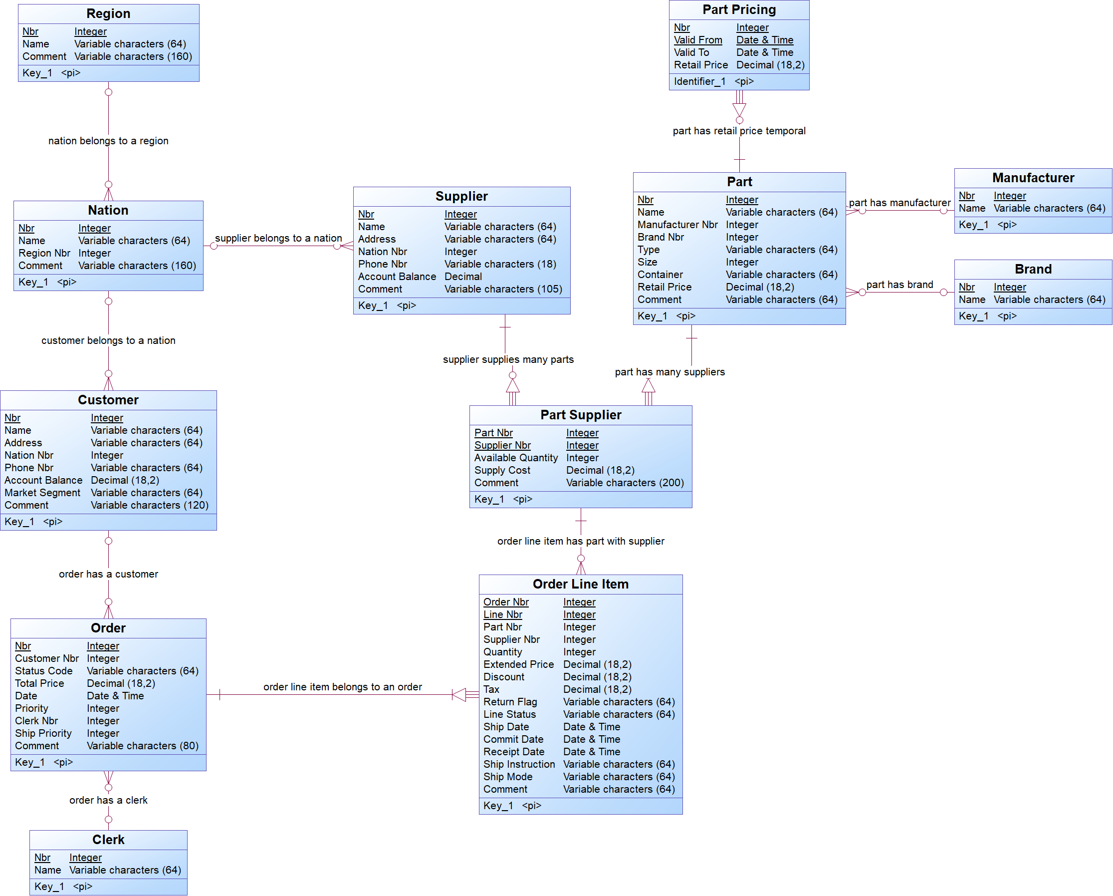 TPCH logical data model