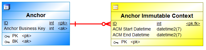 Immutable context