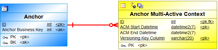 Multi-active context