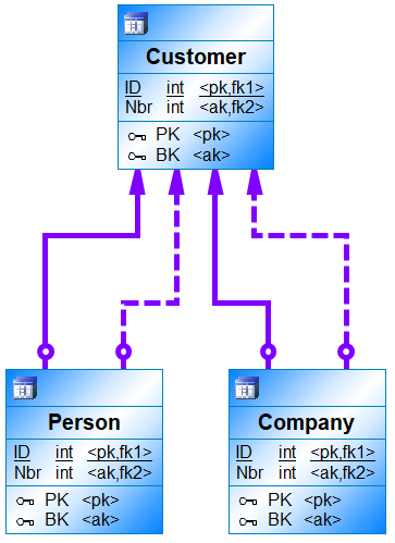 Subtype and supertype with business keys