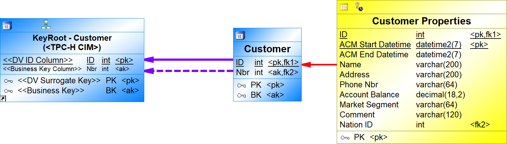 KeyRoot Customer as shortcut TPCH