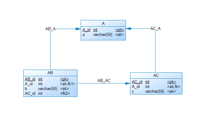 generated generic data access model