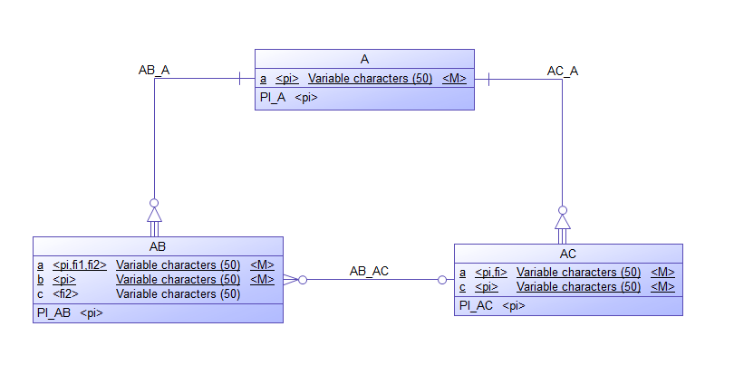 Overlapping keys in logical data model