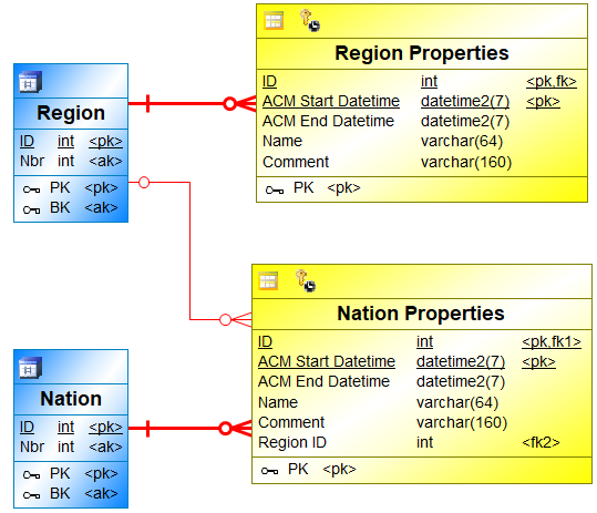 cfm foreign key relation between Nation and Region