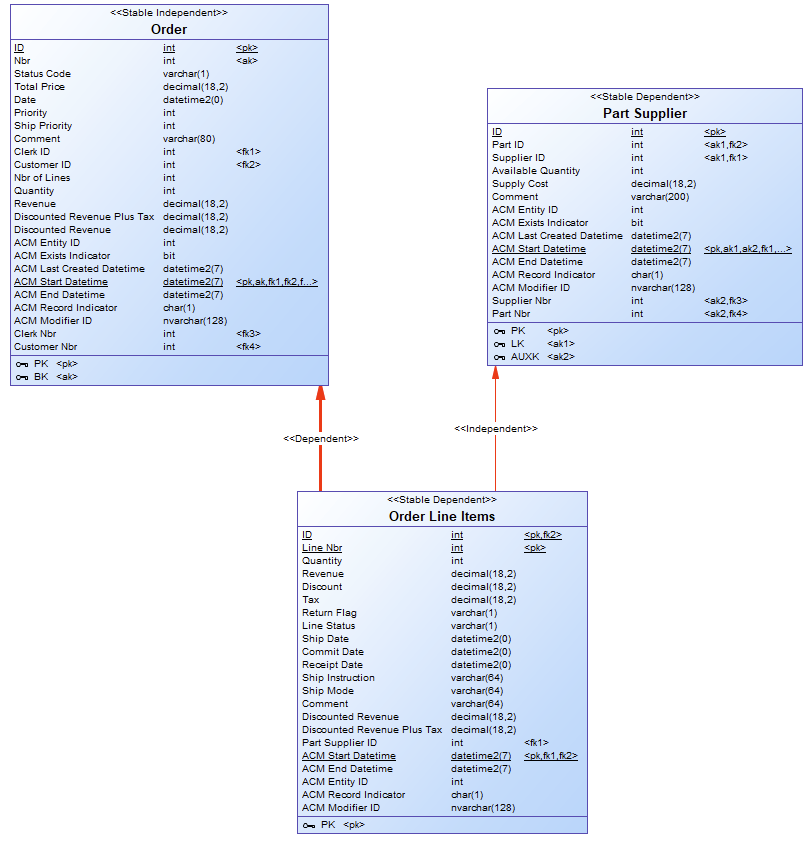 Order line items without auxiliary relations