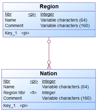 logical data model