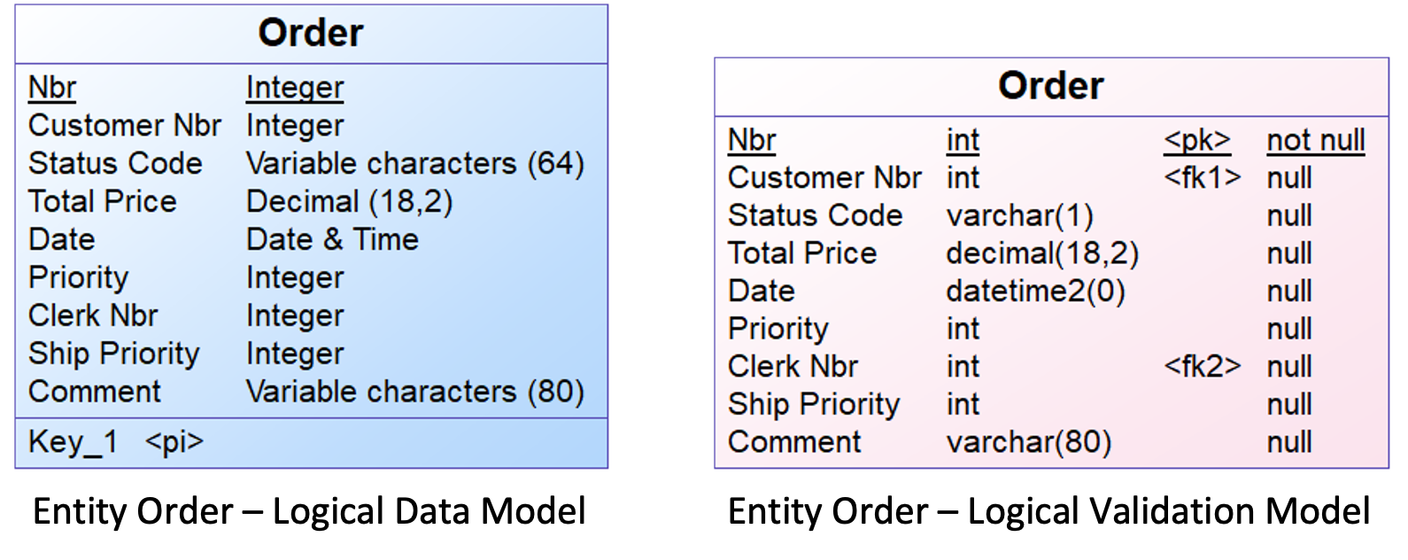 Datatypes in the entity Order