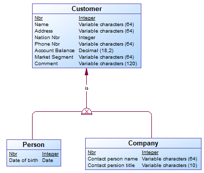 Subtype in logical data model