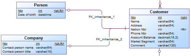 Separate tables for each subtype