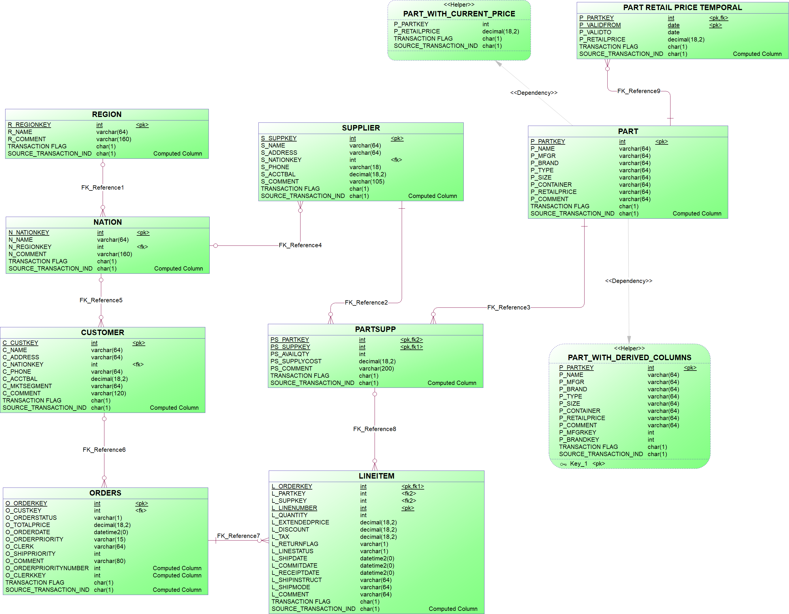 Technical staging model - TPCH