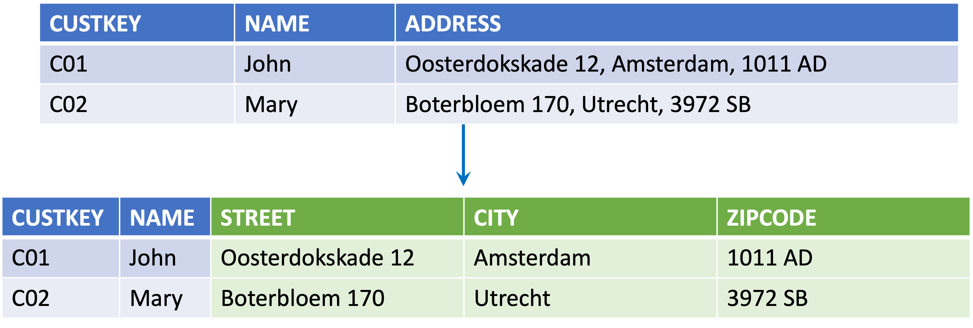 Splitting example