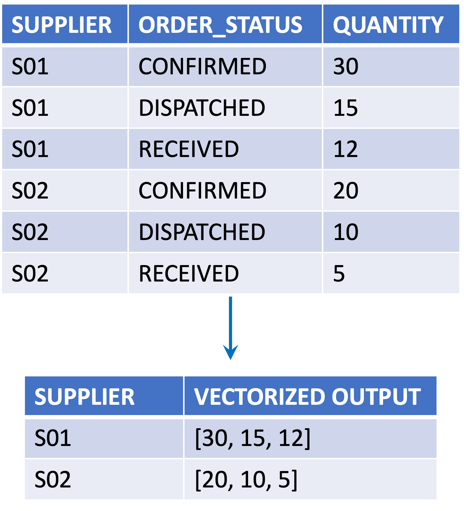 Vectorization example