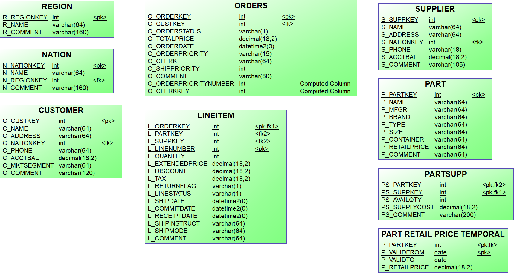 Technical staging model entities