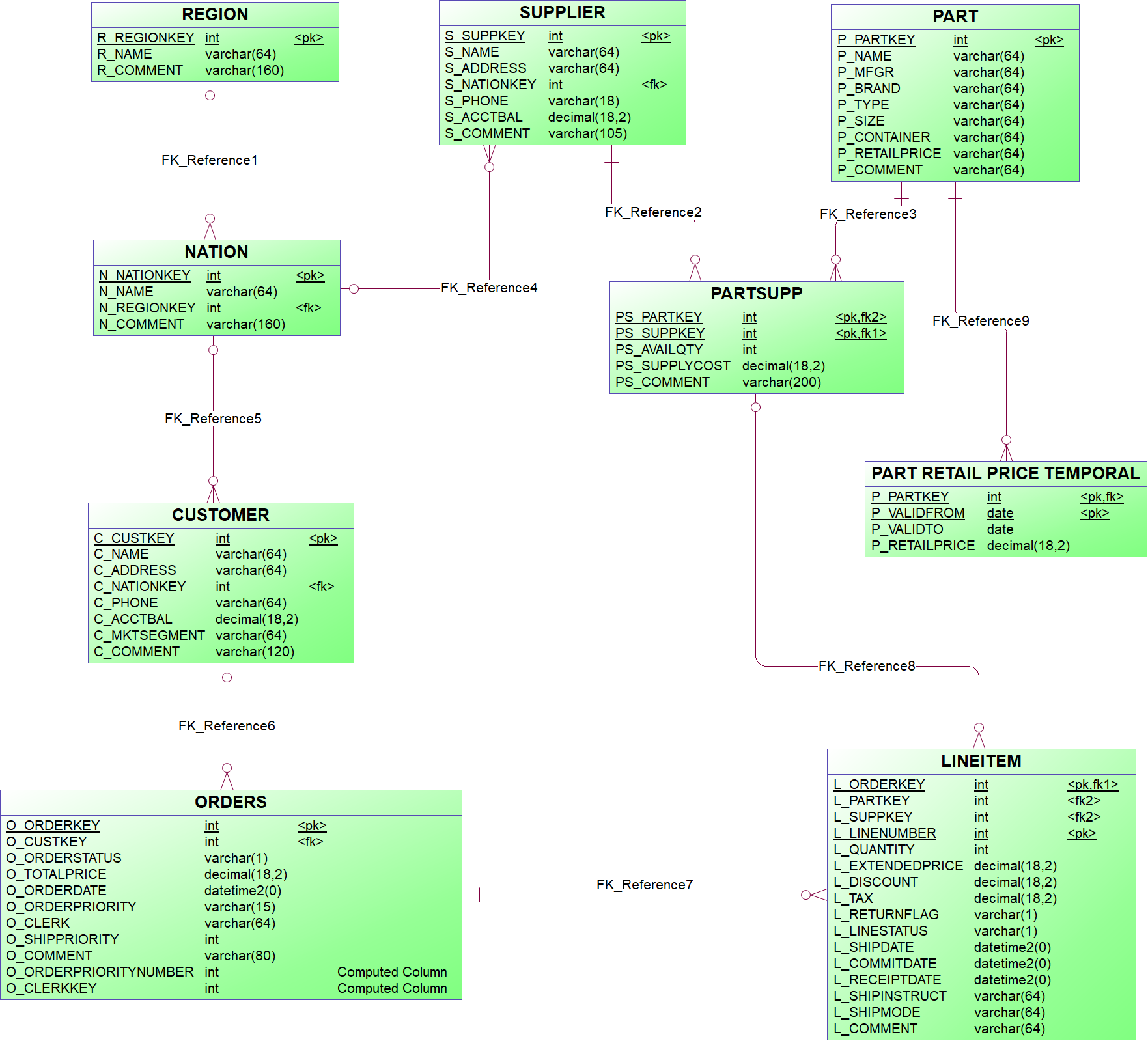 Technical staging model with metadata (primary keys and references)