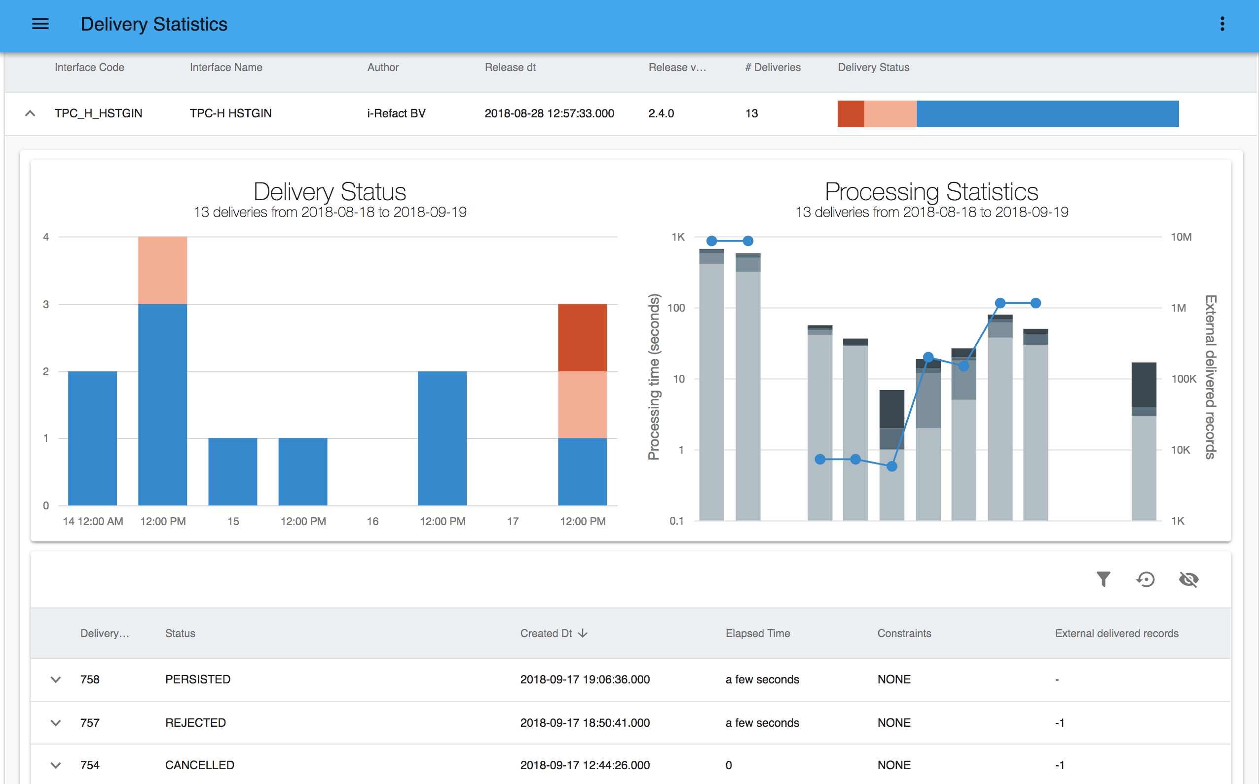 Delivery Statistics Overview