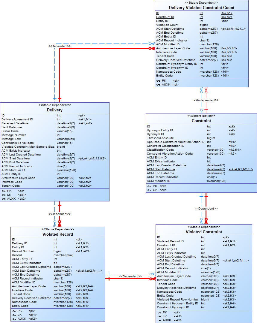 Delivery Violated Constraints