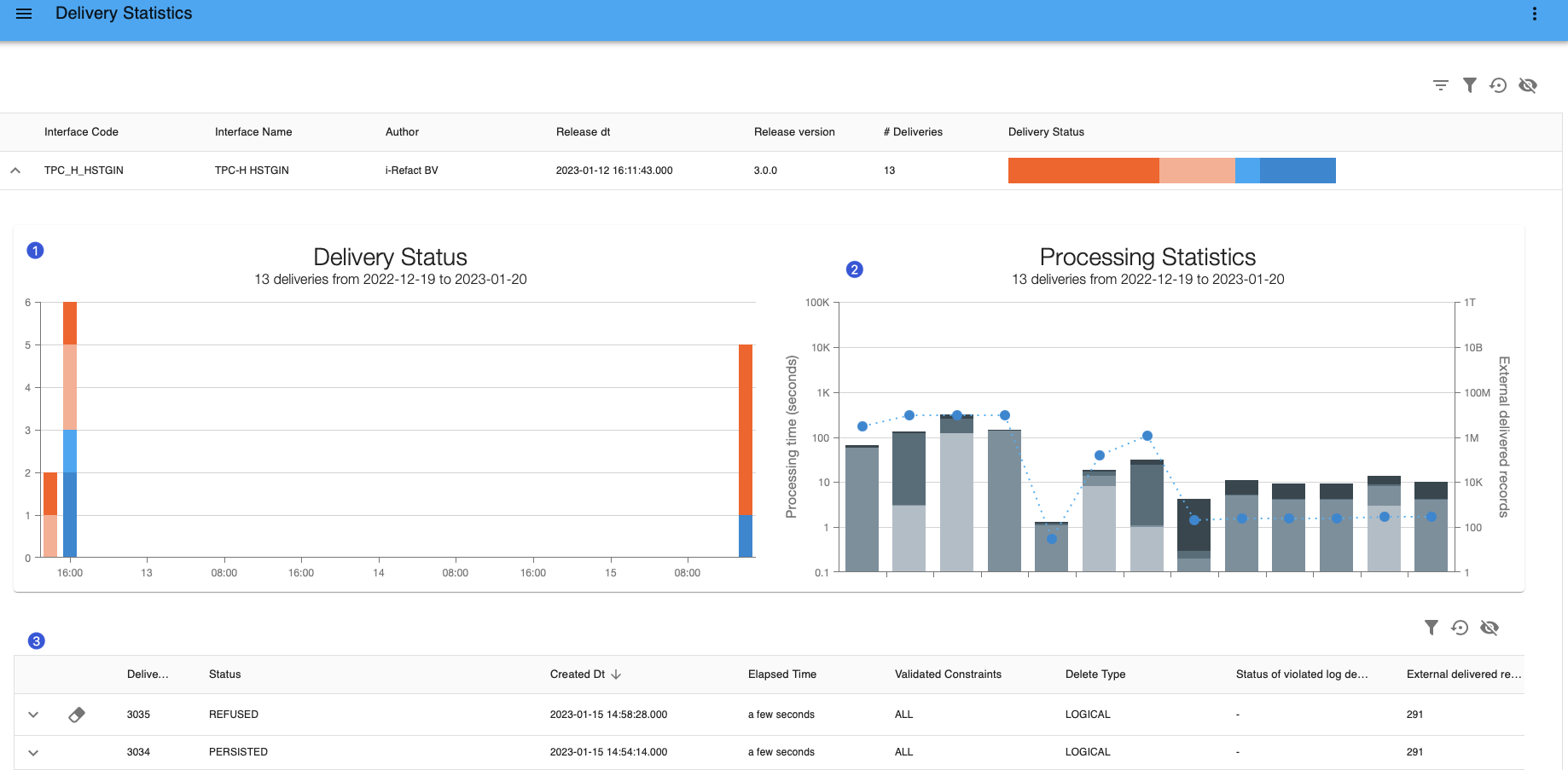 Delivery statistics overview of one interface