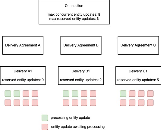 Limit Agreement